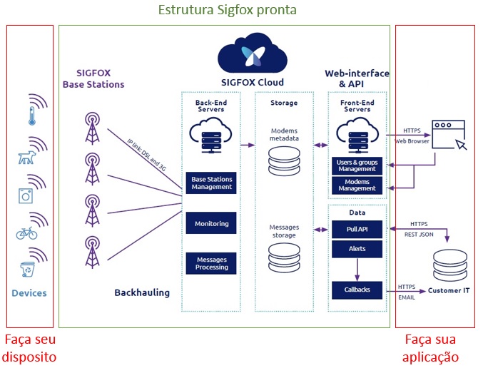 arquitura Sigfox